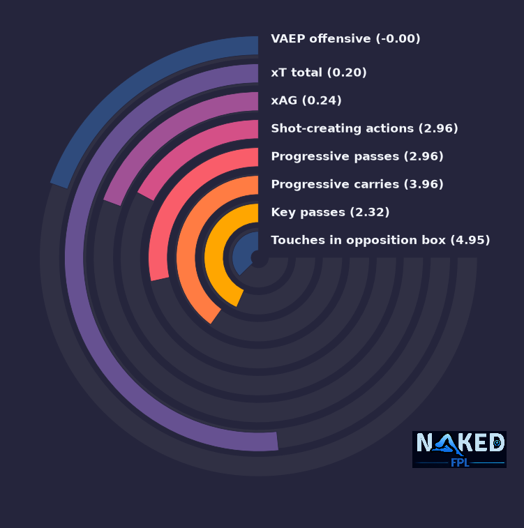 Radial relevant stats for Semenyo
