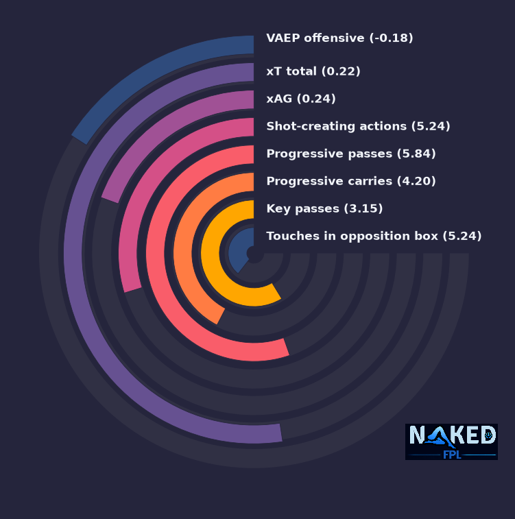 Radial relevant stats for Foden
