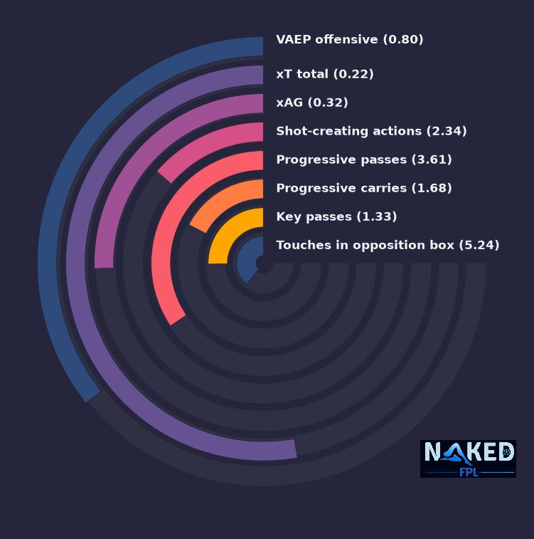 Radial relevant stats for Rogers