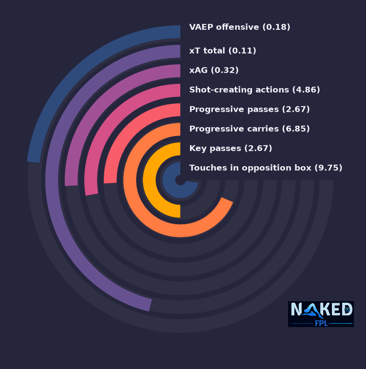 Radial relevant stats for Sávio