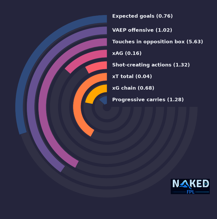 Radial relevant stats for Haaland