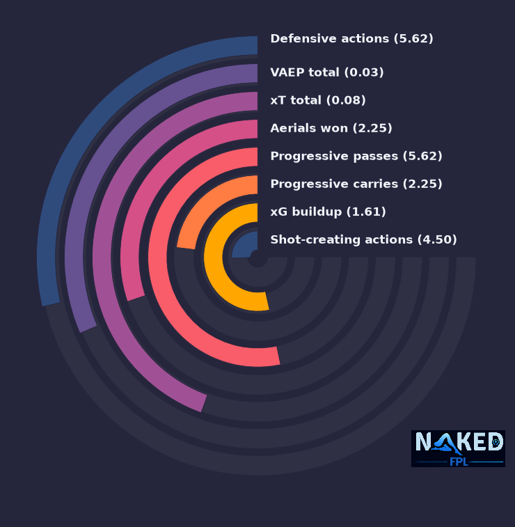 Radial relevant stats for Mazraoui