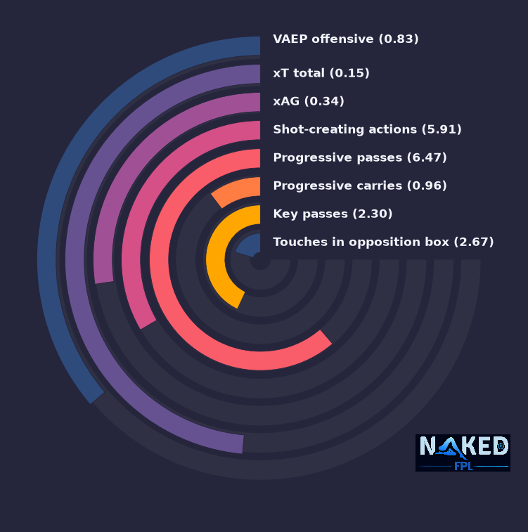 Radial relevant stats for B.Fernandes