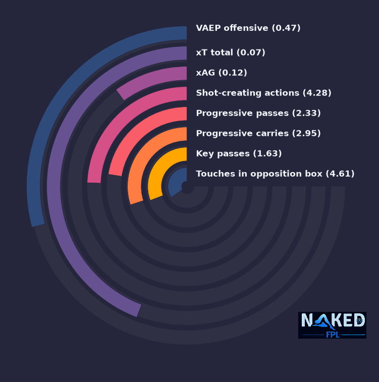 Radial relevant stats for Mbeumo