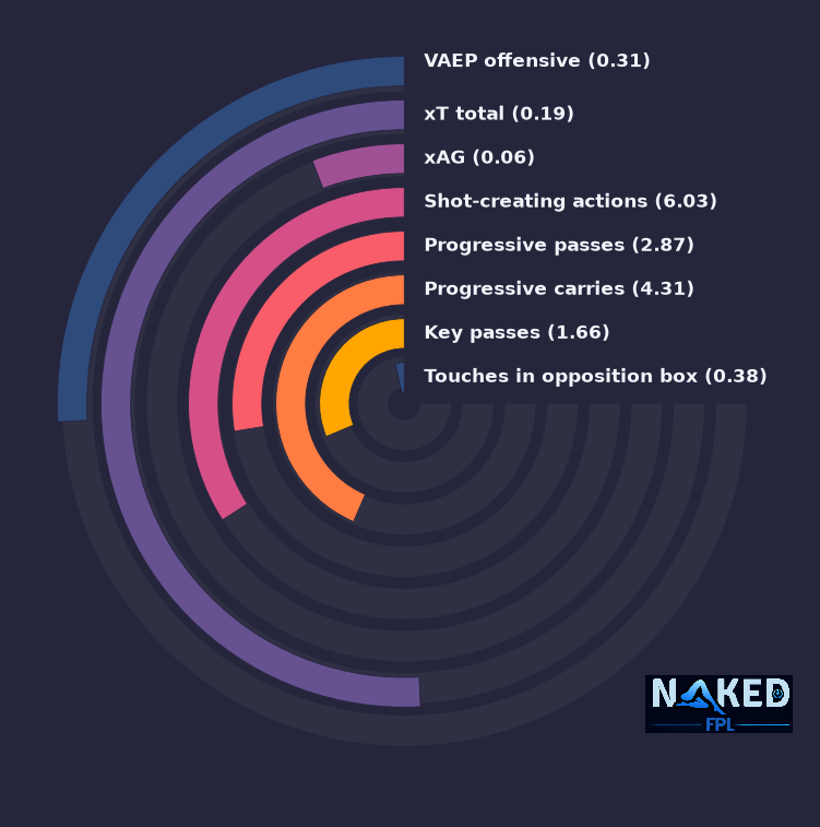 Radial relevant stats for Mainoo