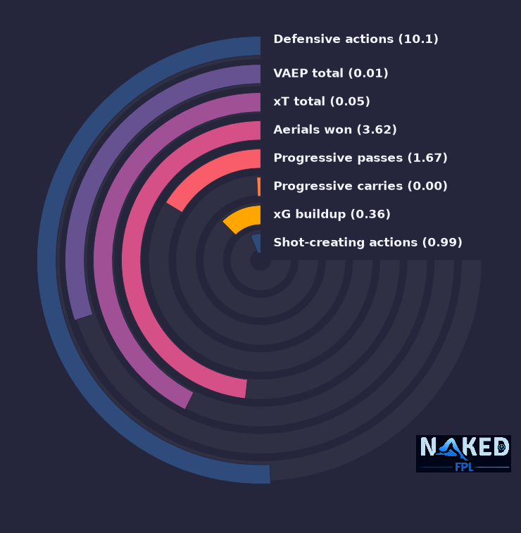 Radial relevant stats for Botman