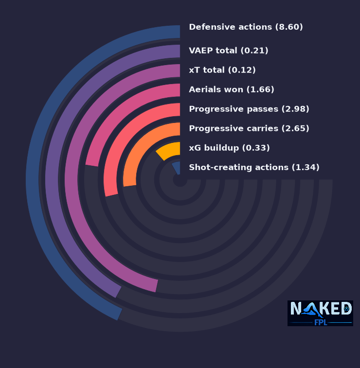 Radial relevant stats for Hall