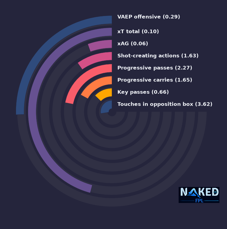 Radial relevant stats for Barnes