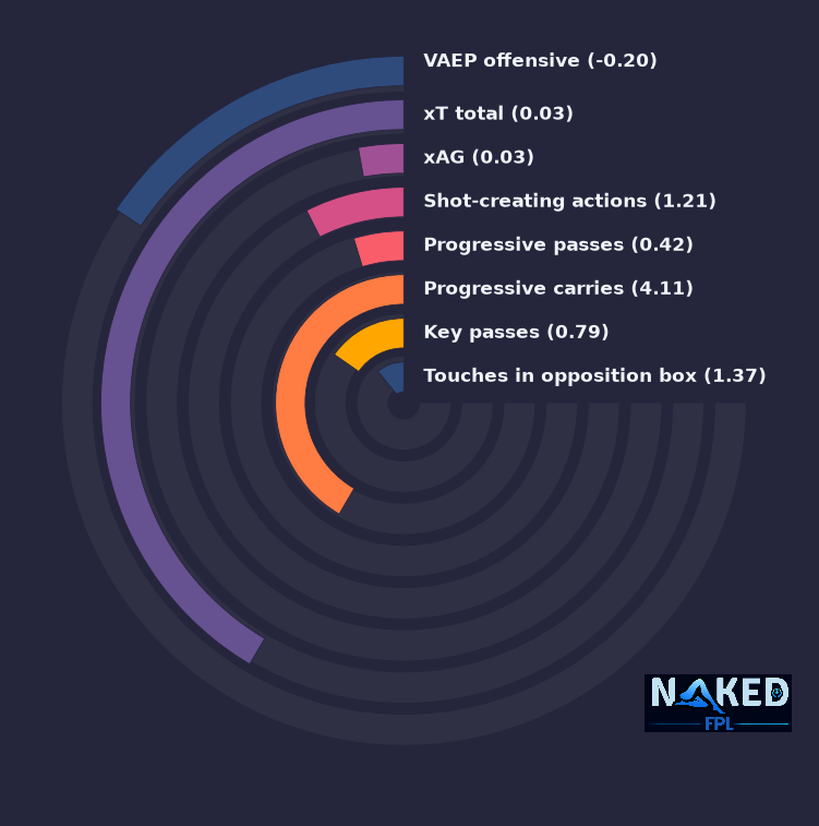 Radial relevant stats for Willock