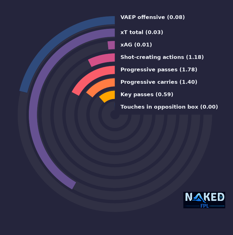 Radial relevant stats for Steur