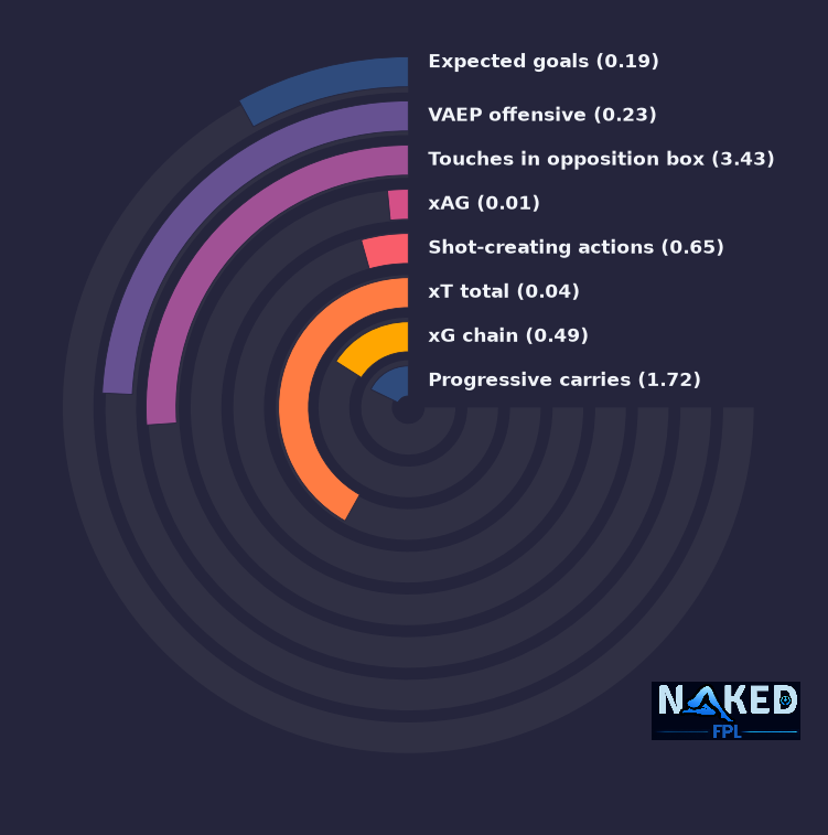 Radial relevant stats for Wissa