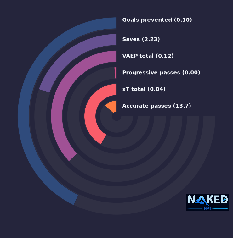 Radial relevant stats for Sels