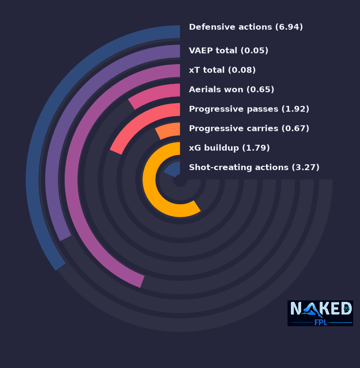 Radial relevant stats for N.Williams