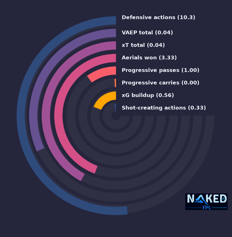 Radial relevant stats for Milenković