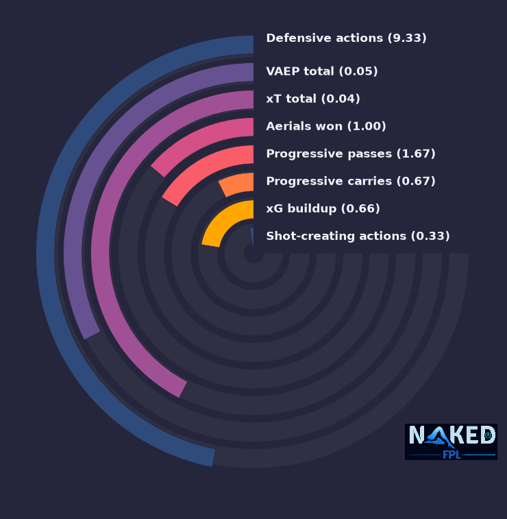 Radial relevant stats for Jair Cunha