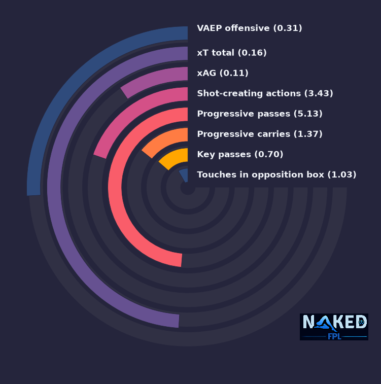 Radial relevant stats for Anderson