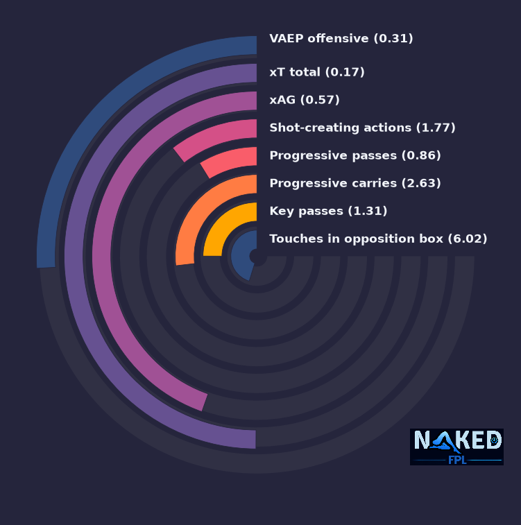 Radial relevant stats for Ndoye
