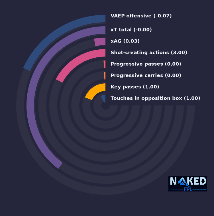 Radial relevant stats for I.Sangaré