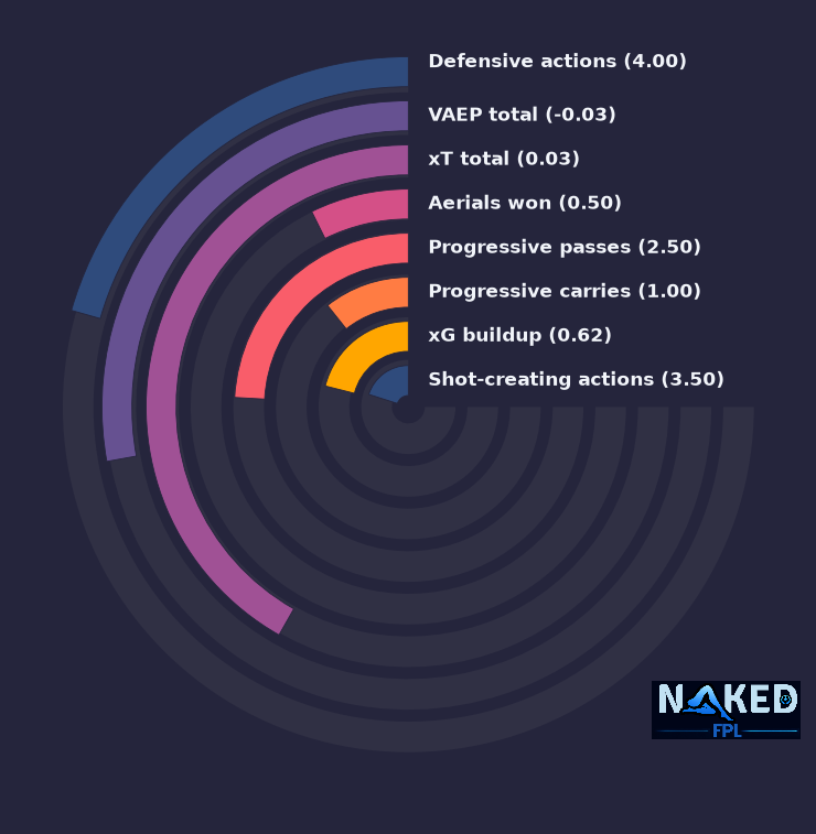 Radial relevant stats for Pedro Porro