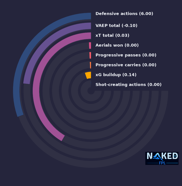Radial relevant stats for J.Timber