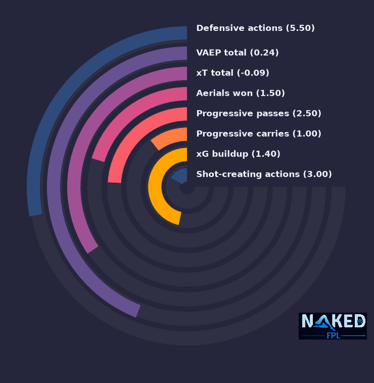 Radial relevant stats for Danso
