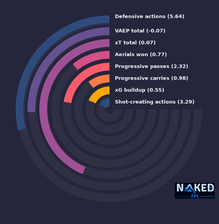 Radial relevant stats for Robertson