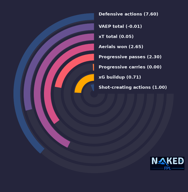 Radial relevant stats for Van de Ven