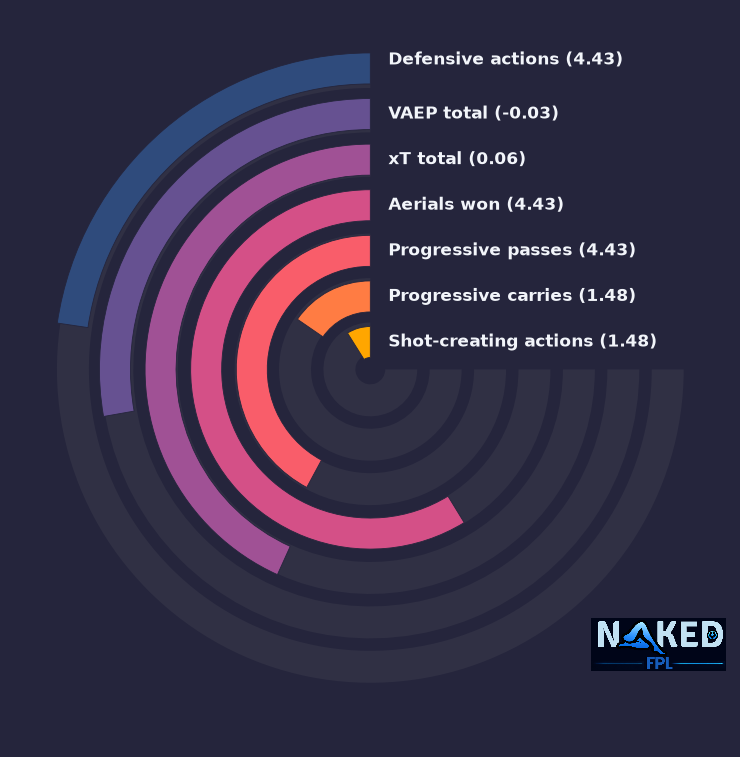 Radial relevant stats for Udogie