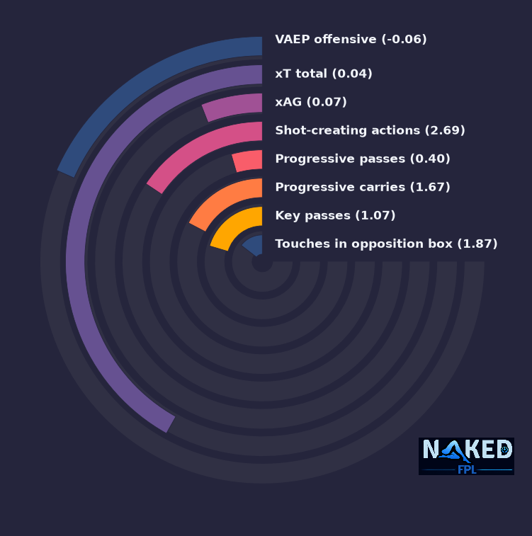 Radial relevant stats for George Hemmings