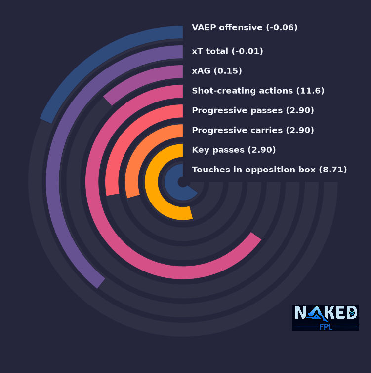 Radial relevant stats for Kudus