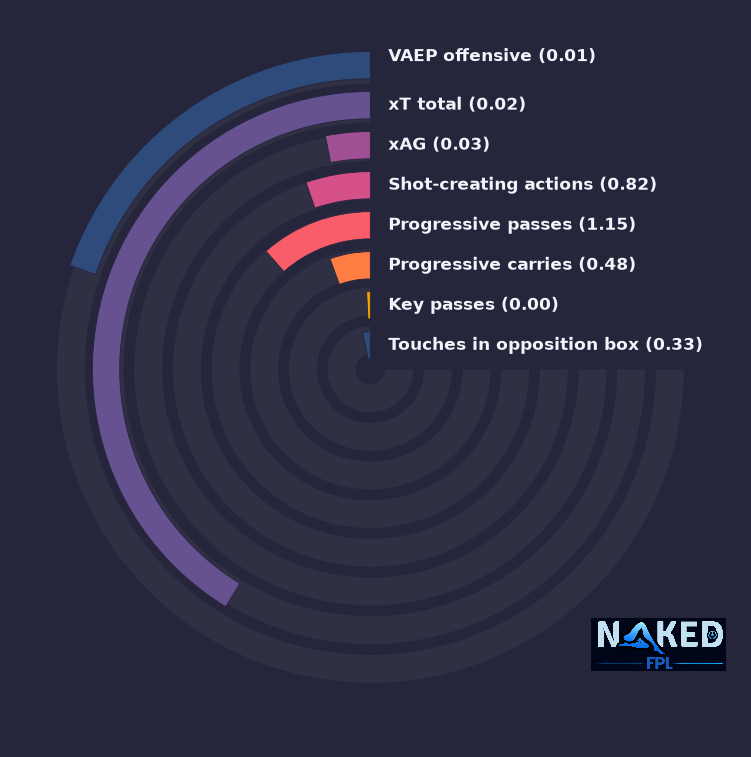 Radial relevant stats for Bentancur