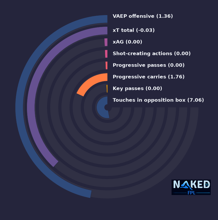 Radial relevant stats for Alysson