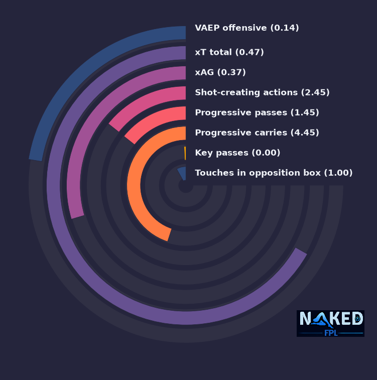 Radial relevant stats for Bergvall