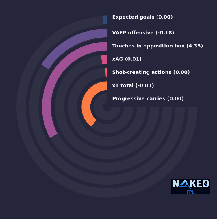 Radial relevant stats for Solanke