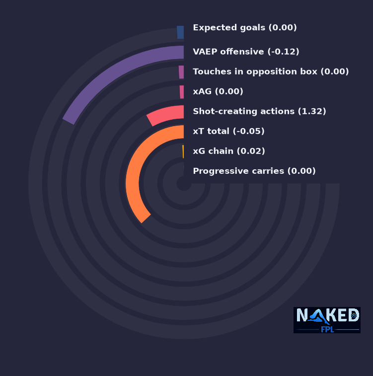 Radial relevant stats for Richarlison