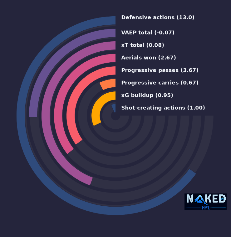 Radial relevant stats for Mukiele