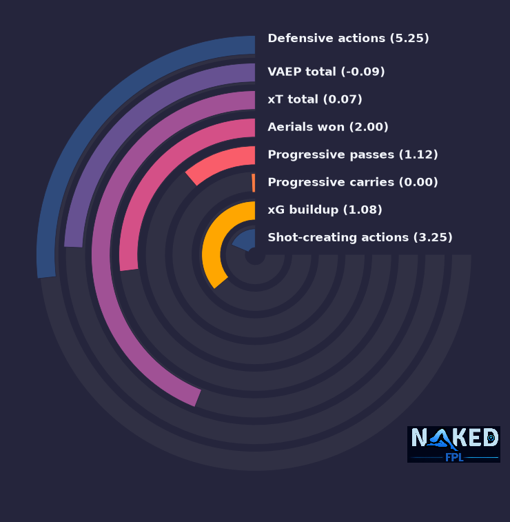Radial relevant stats for Hume