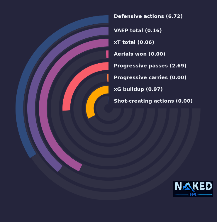 Radial relevant stats for O'Nien