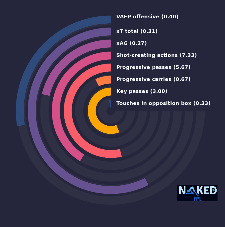 Radial relevant stats for Xhaka