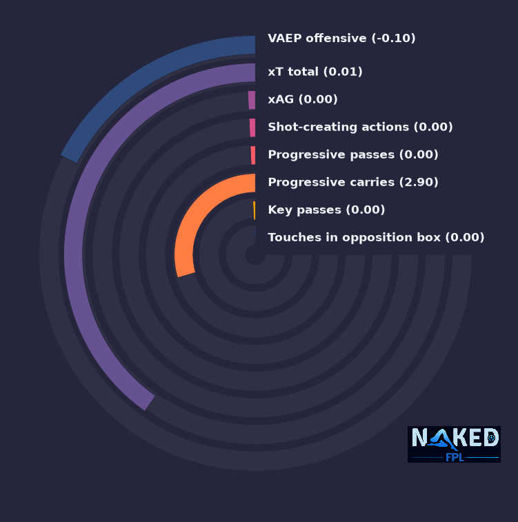 Radial relevant stats for Talbi