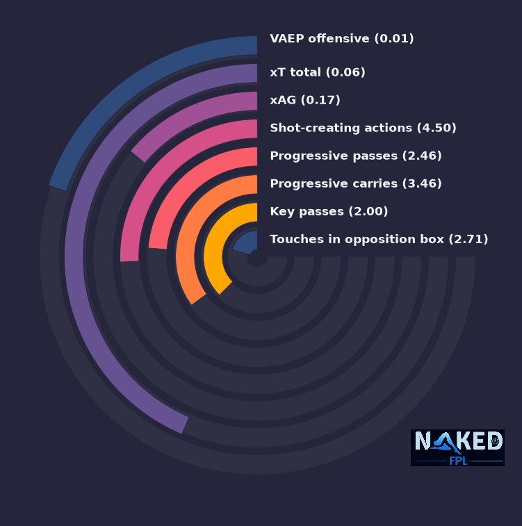 Radial relevant stats for Tzolis