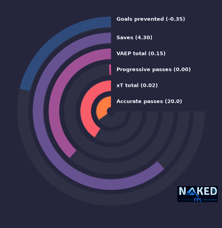 Radial relevant stats for Scherpen