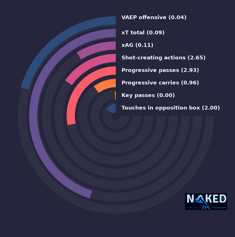 Radial relevant stats for M.Sangaré