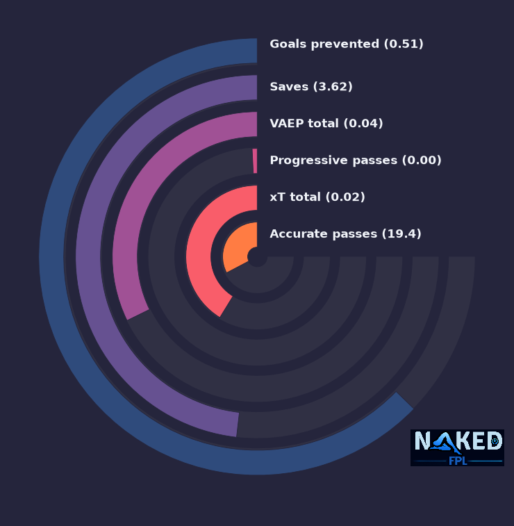 Radial relevant stats for Horníček