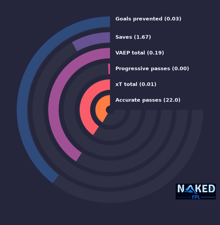 Radial relevant stats for Petrović
