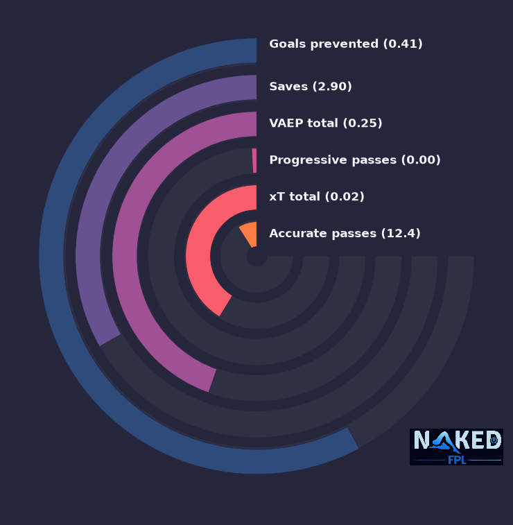 Radial relevant stats for Tzolakis