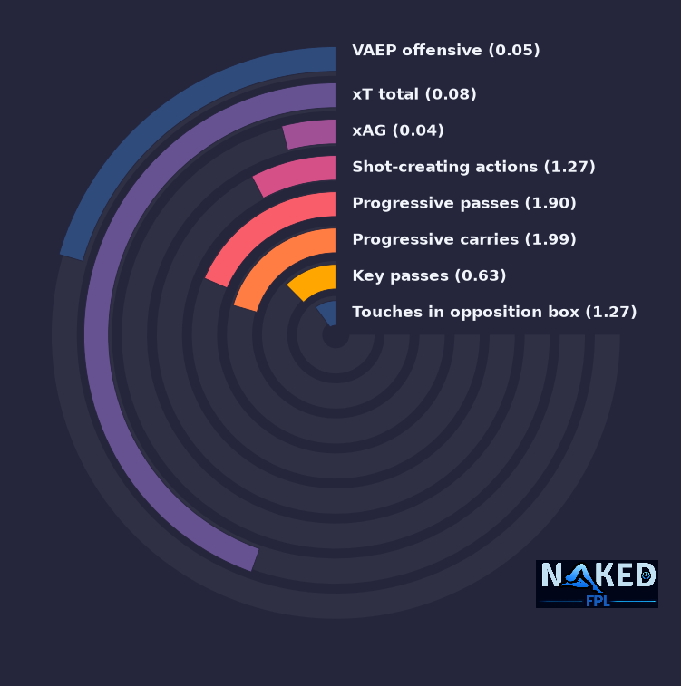 Radial relevant stats for Yirenkyi