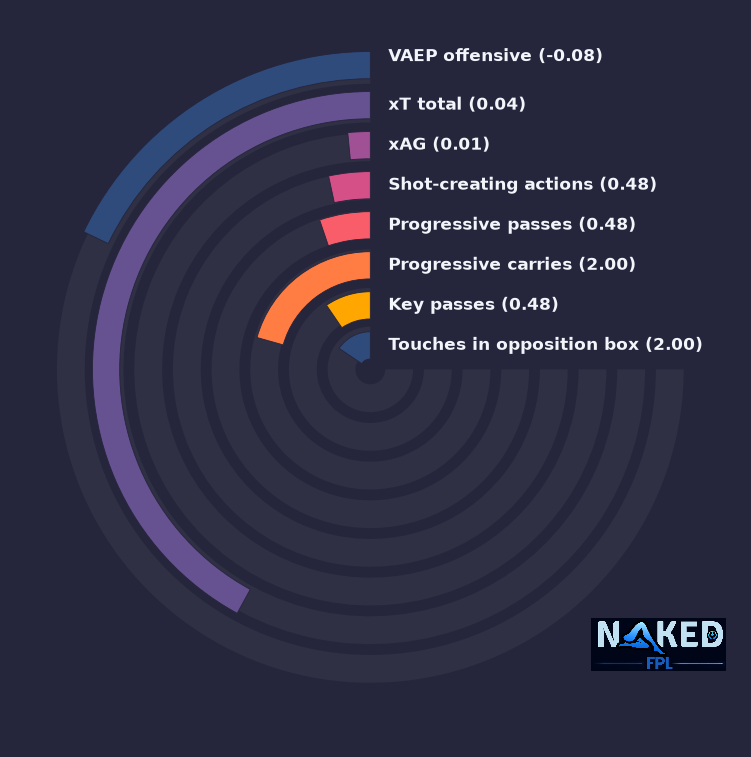 Radial relevant stats for Stroud