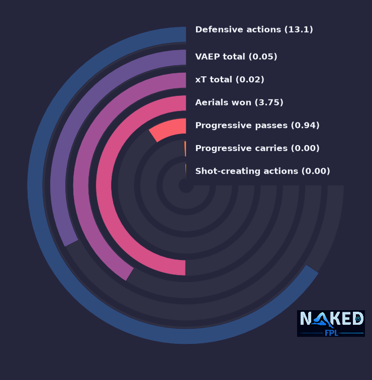 Radial relevant stats for Diomande