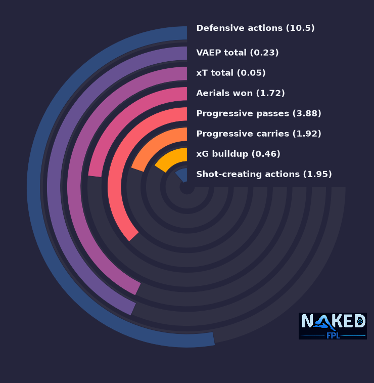 Radial relevant stats for Khalaili